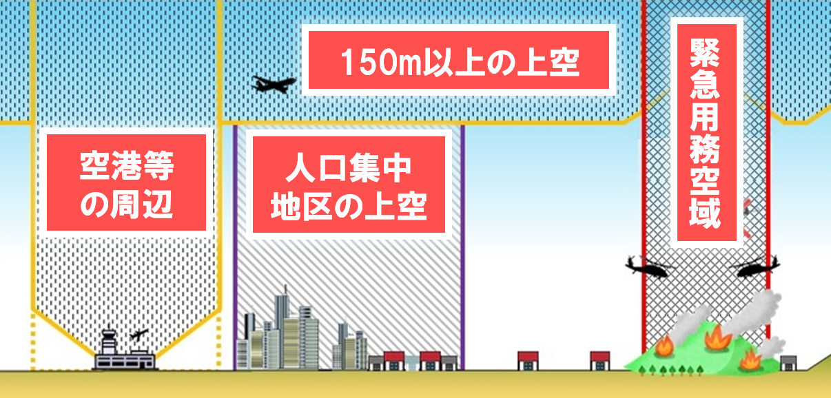 無人航空機の飛行許可が必要となる空域